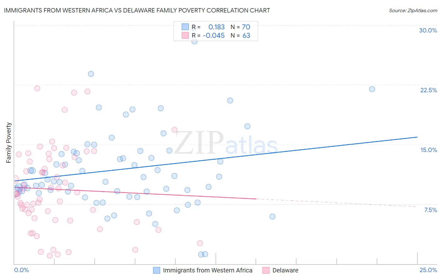 Immigrants from Western Africa vs Delaware Family Poverty