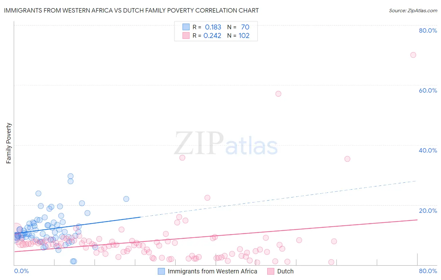 Immigrants from Western Africa vs Dutch Family Poverty