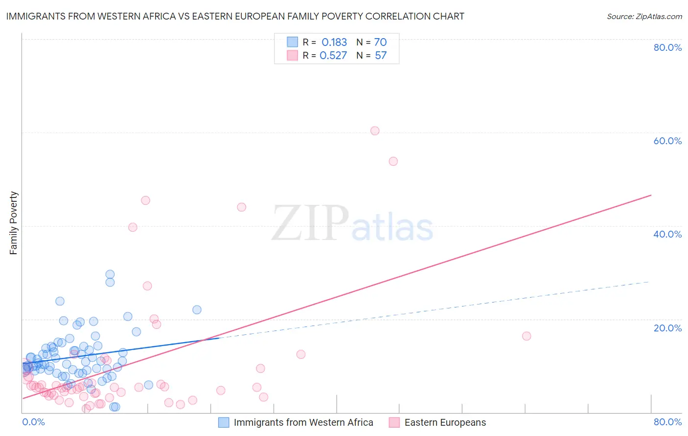 Immigrants from Western Africa vs Eastern European Family Poverty