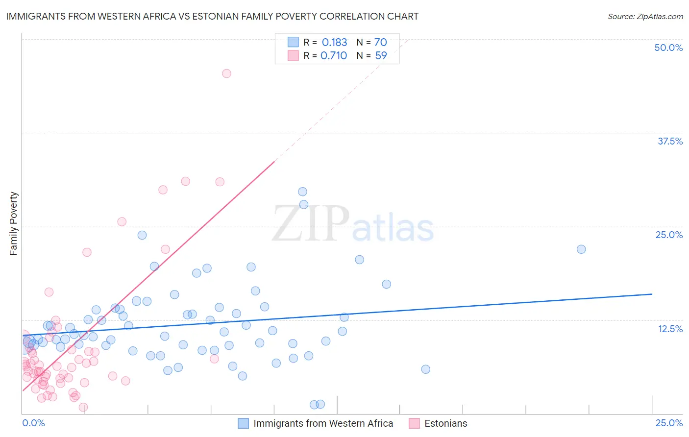 Immigrants from Western Africa vs Estonian Family Poverty