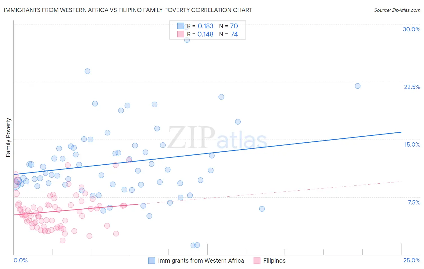 Immigrants from Western Africa vs Filipino Family Poverty