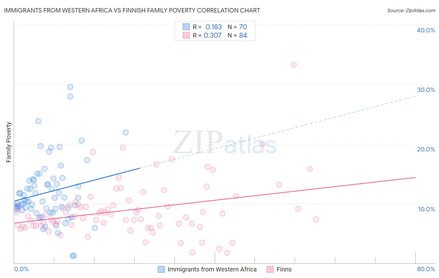 Immigrants from Western Africa vs Finnish Family Poverty