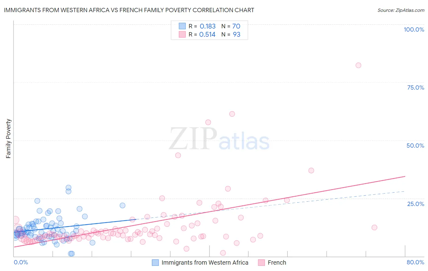 Immigrants from Western Africa vs French Family Poverty