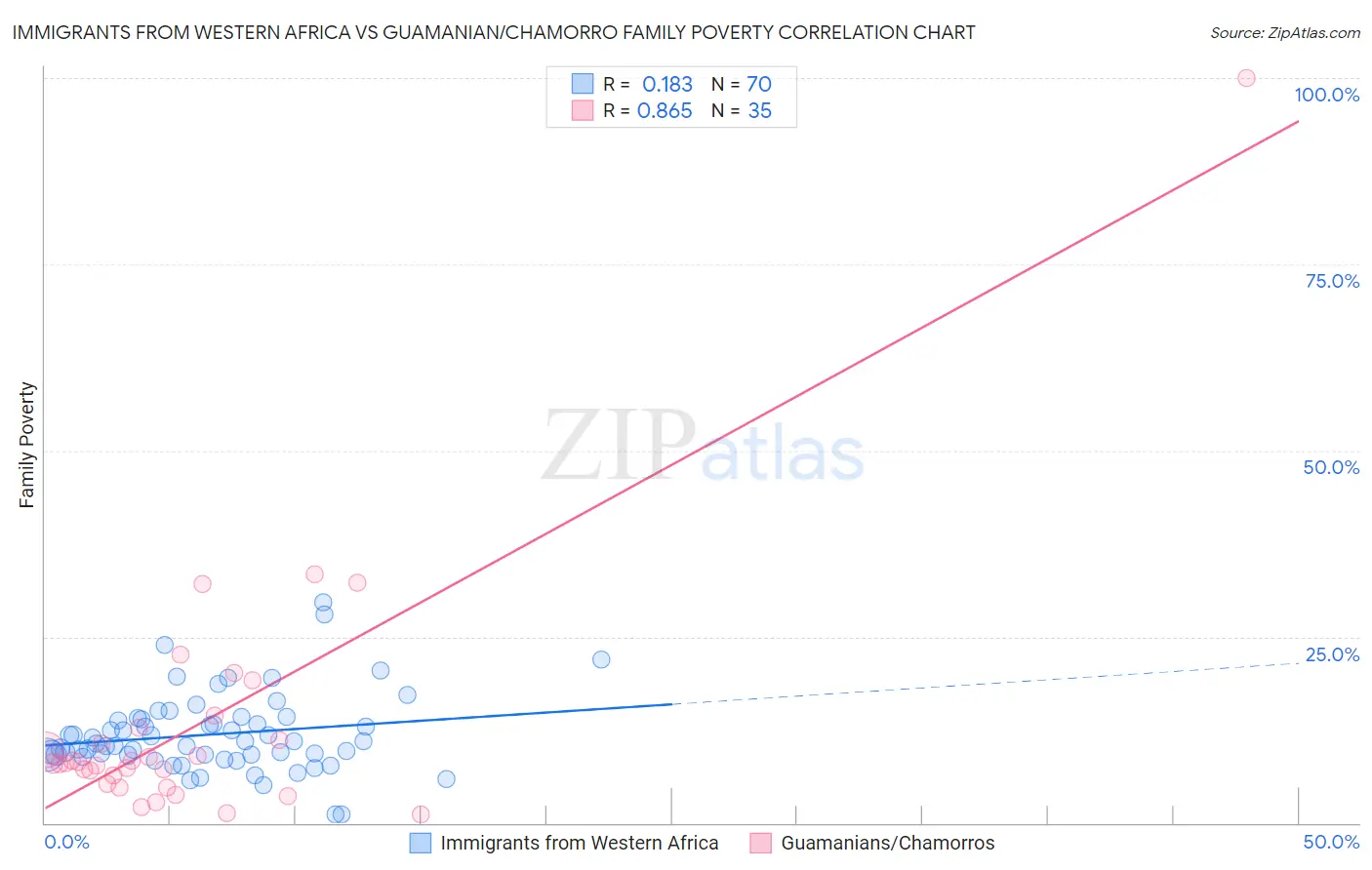 Immigrants from Western Africa vs Guamanian/Chamorro Family Poverty