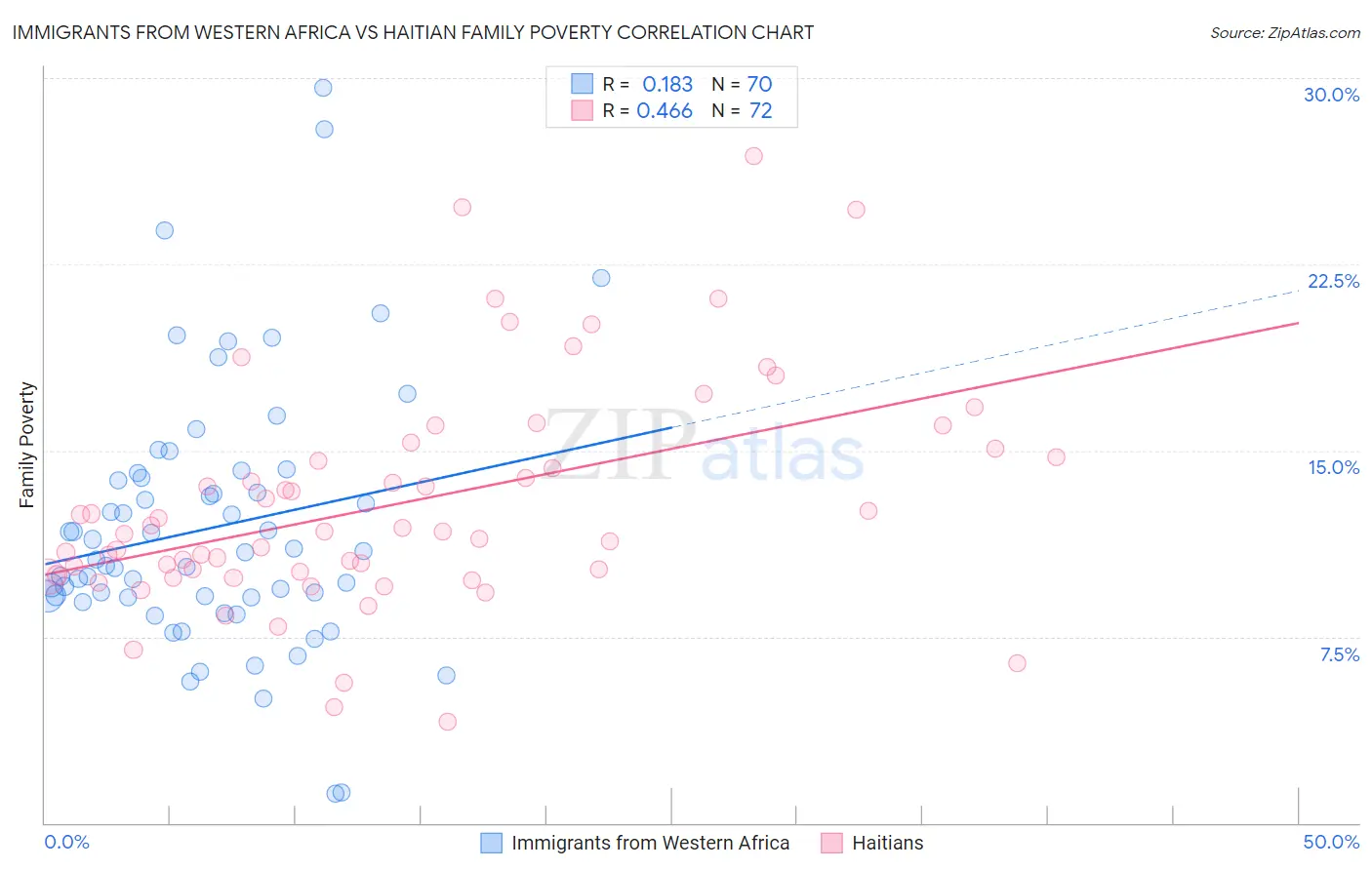 Immigrants from Western Africa vs Haitian Family Poverty