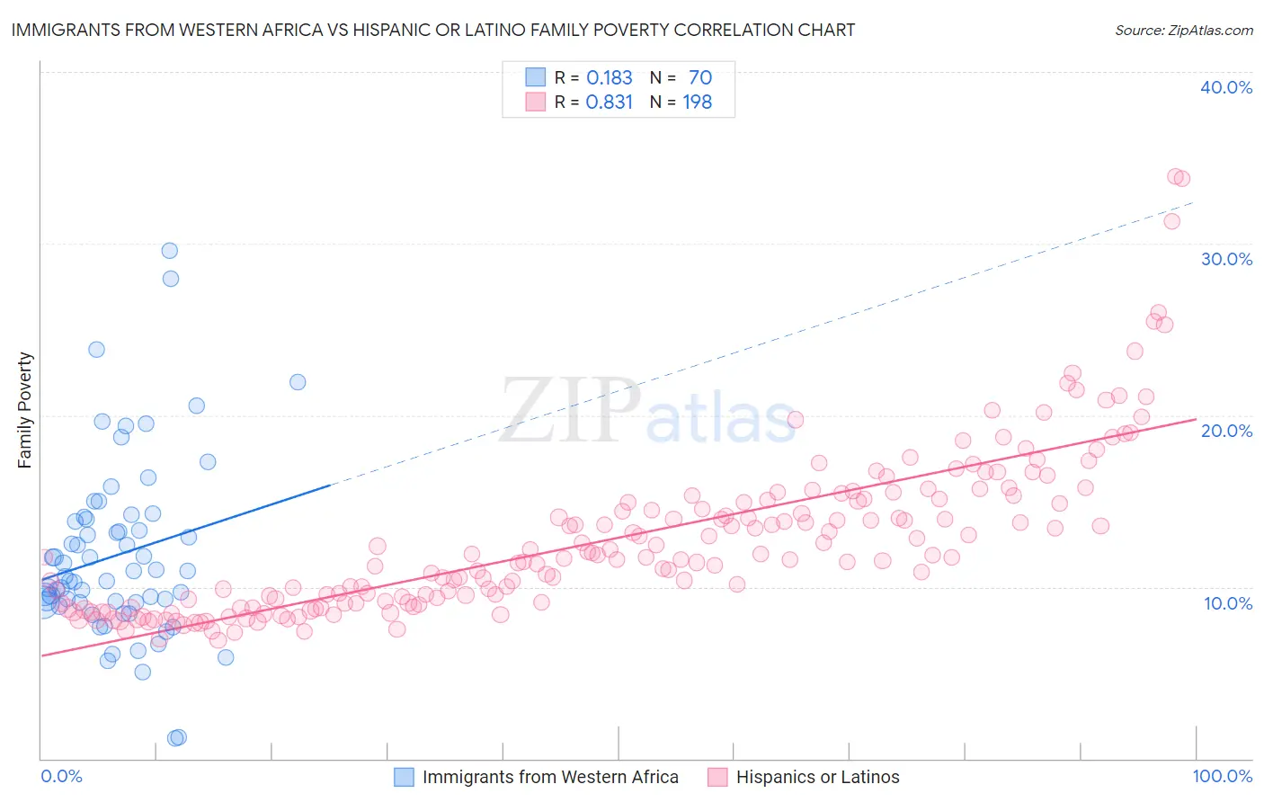 Immigrants from Western Africa vs Hispanic or Latino Family Poverty