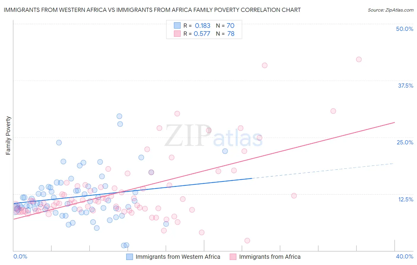 Immigrants from Western Africa vs Immigrants from Africa Family Poverty