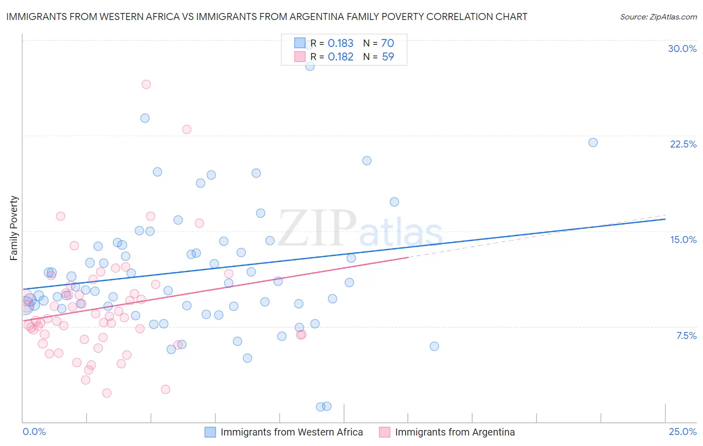 Immigrants from Western Africa vs Immigrants from Argentina Family Poverty