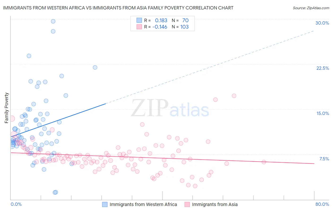 Immigrants from Western Africa vs Immigrants from Asia Family Poverty