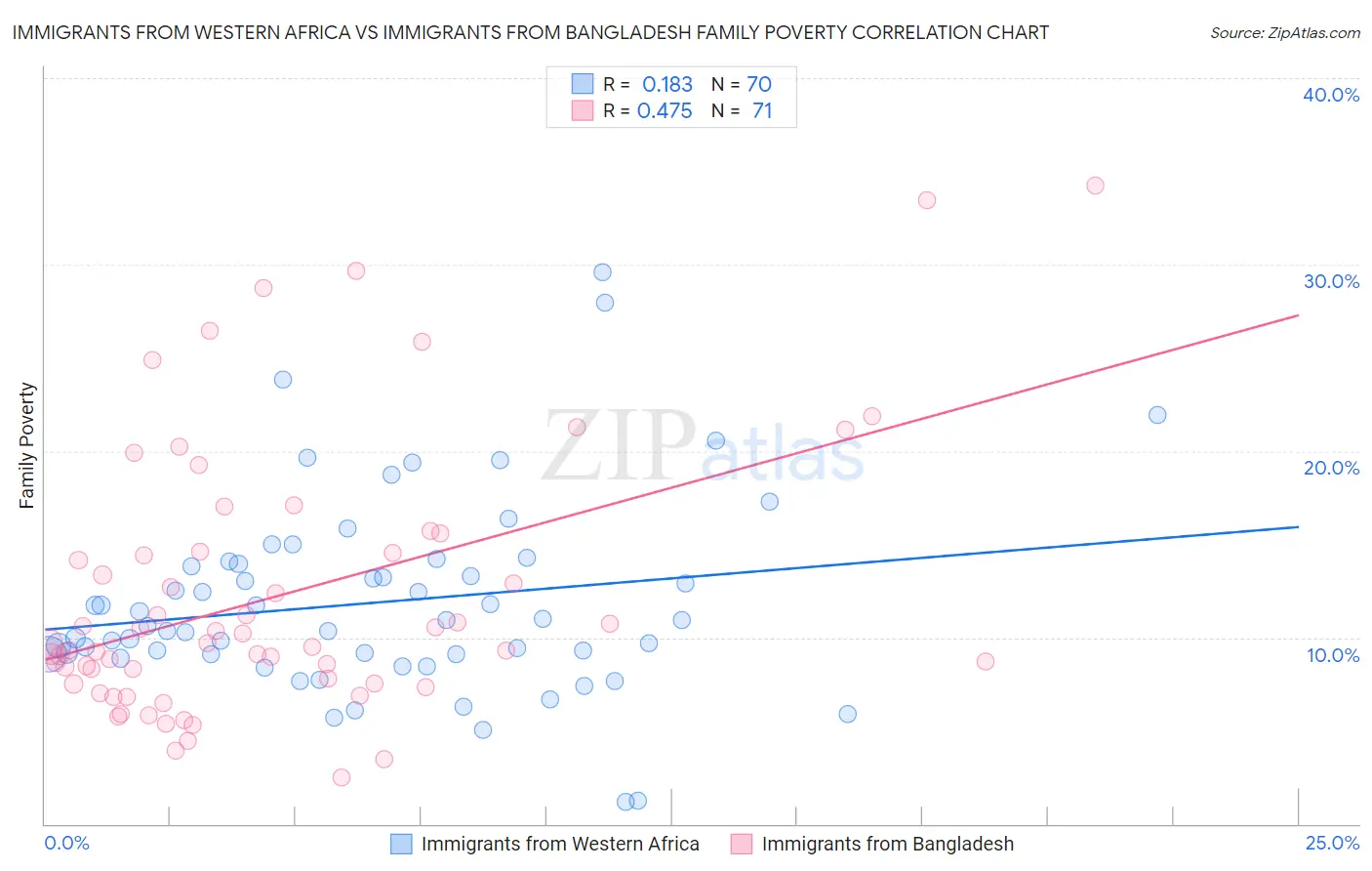 Immigrants from Western Africa vs Immigrants from Bangladesh Family Poverty