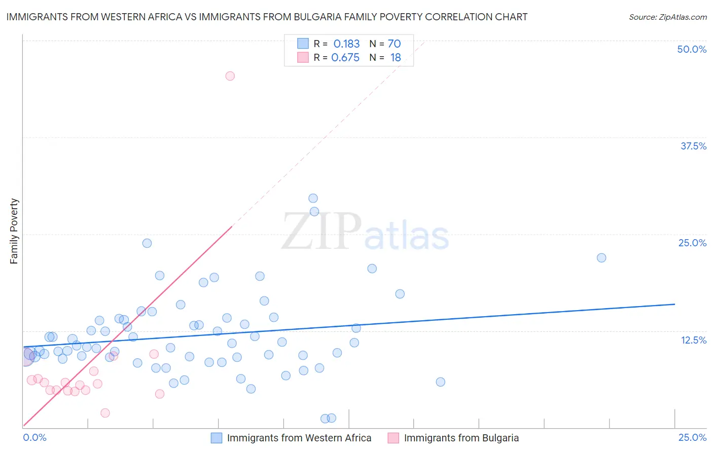 Immigrants from Western Africa vs Immigrants from Bulgaria Family Poverty