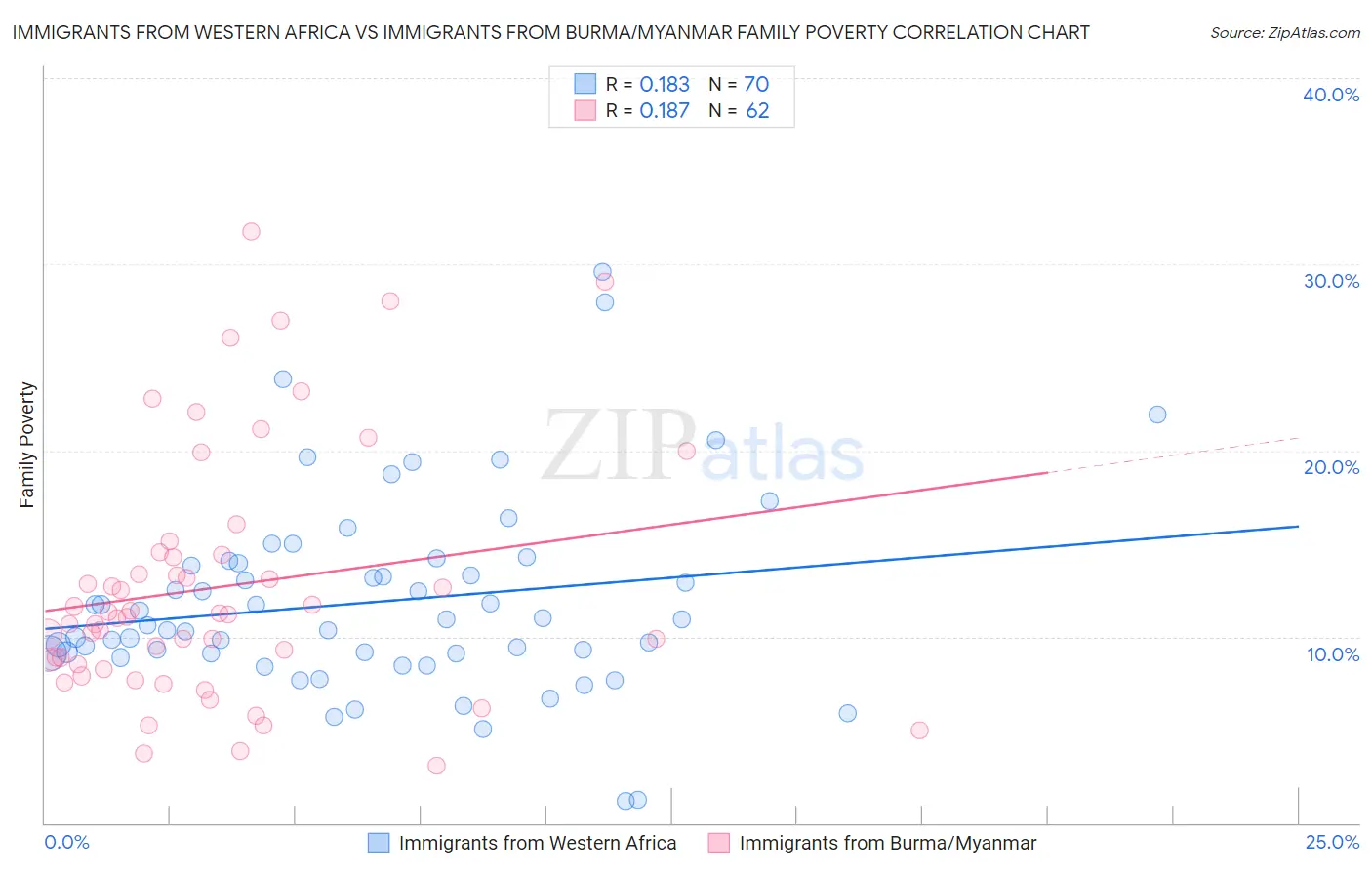 Immigrants from Western Africa vs Immigrants from Burma/Myanmar Family Poverty