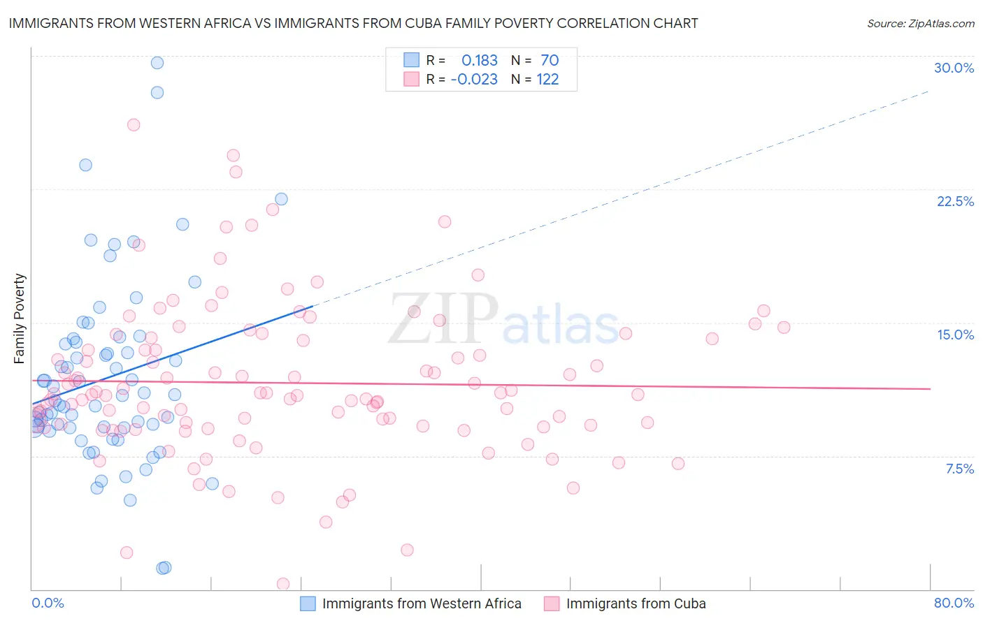 Immigrants from Western Africa vs Immigrants from Cuba Family Poverty