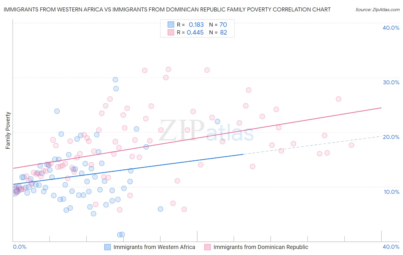 Immigrants from Western Africa vs Immigrants from Dominican Republic Family Poverty