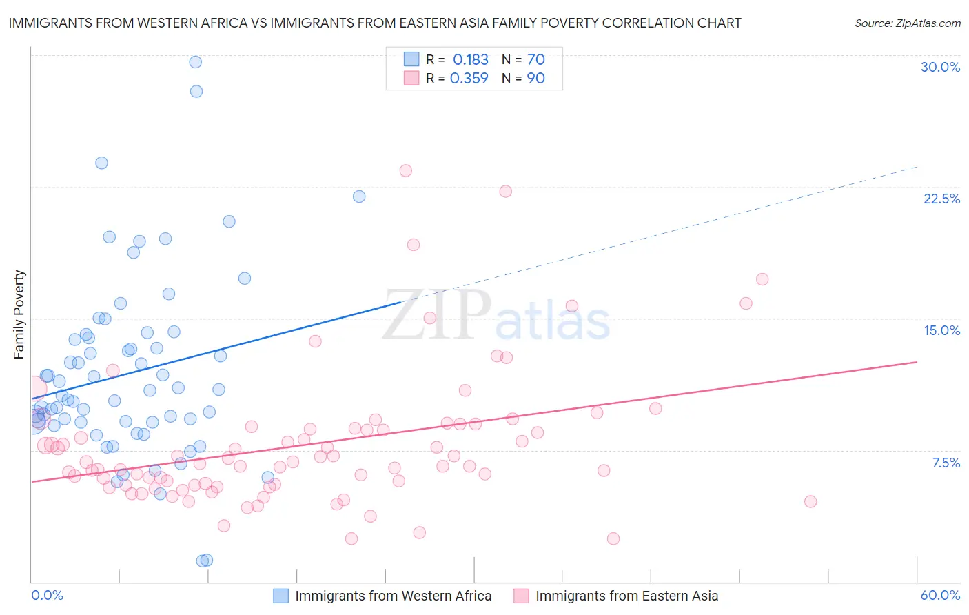 Immigrants from Western Africa vs Immigrants from Eastern Asia Family Poverty