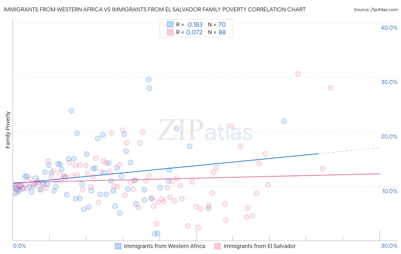 Immigrants from Western Africa vs Immigrants from El Salvador Family Poverty