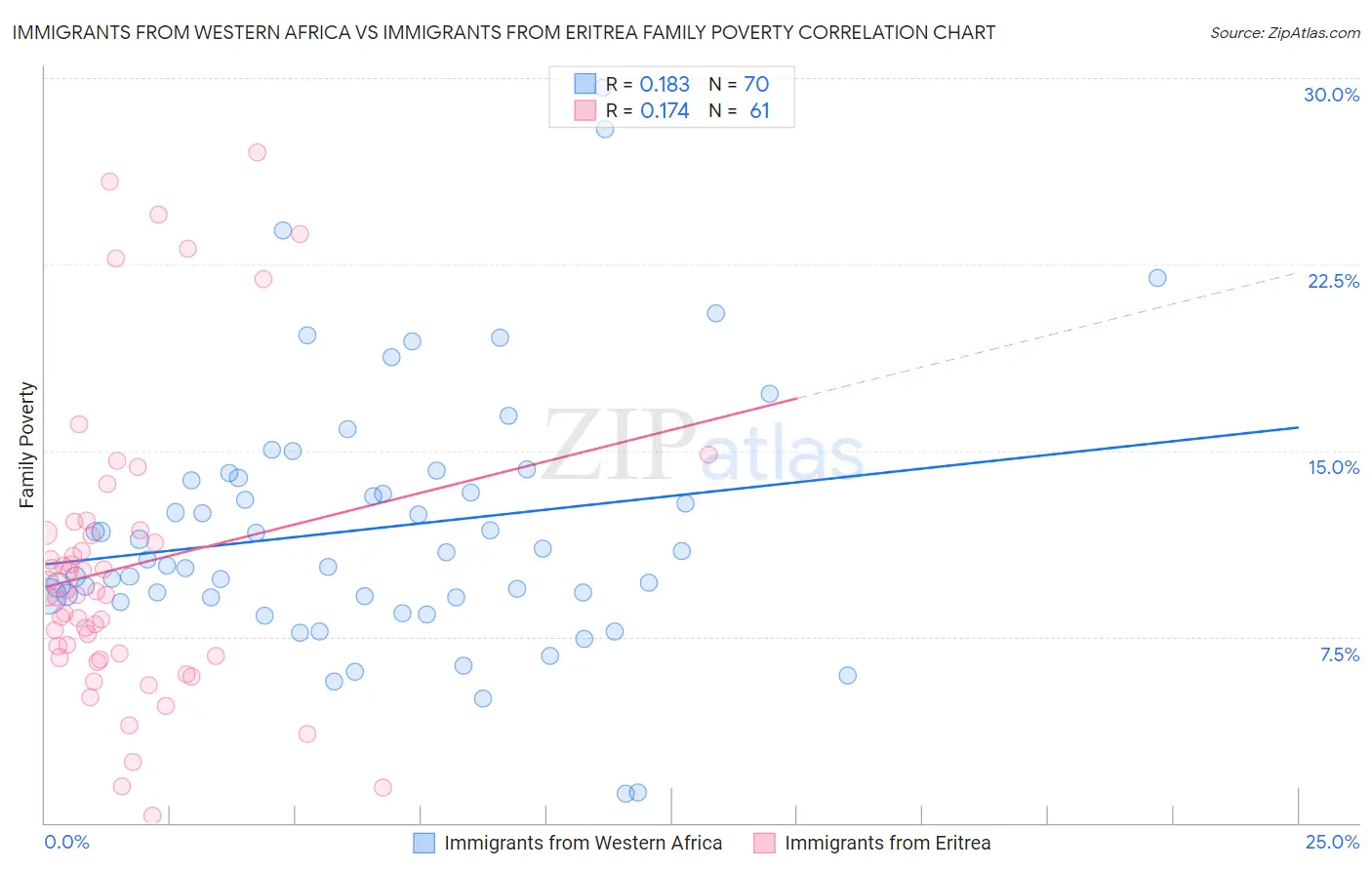 Immigrants from Western Africa vs Immigrants from Eritrea Family Poverty