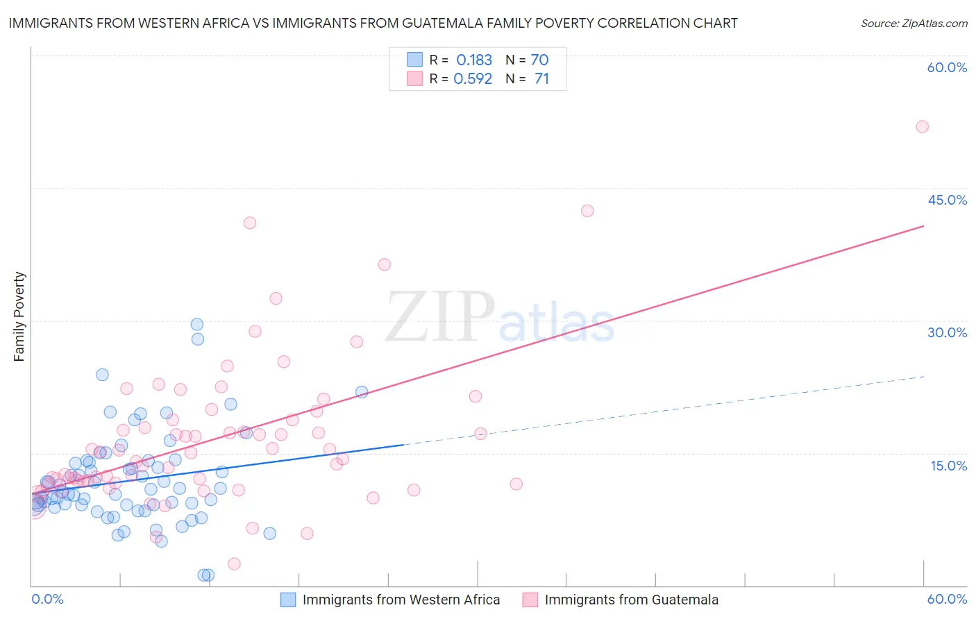 Immigrants from Western Africa vs Immigrants from Guatemala Family Poverty