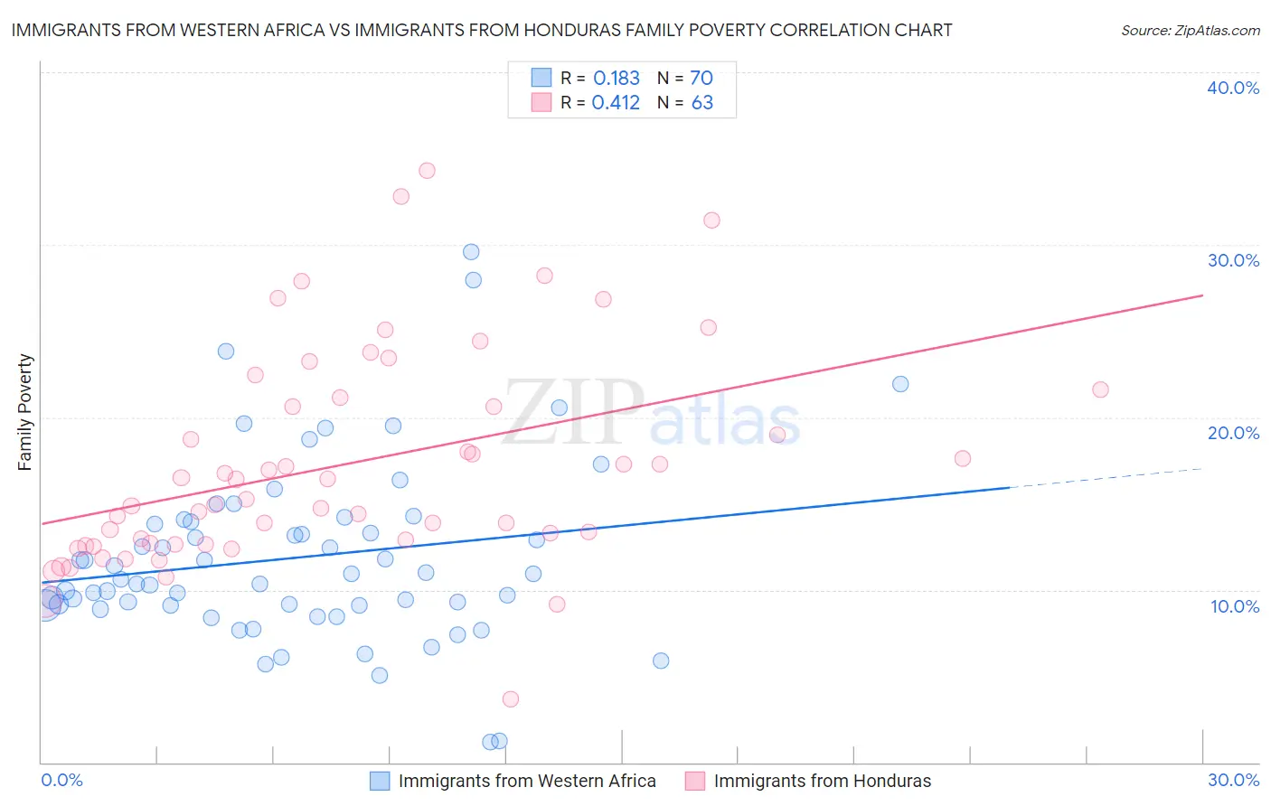 Immigrants from Western Africa vs Immigrants from Honduras Family Poverty