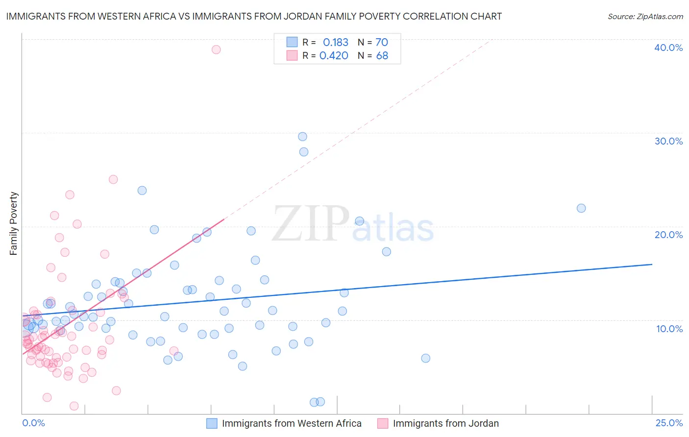 Immigrants from Western Africa vs Immigrants from Jordan Family Poverty