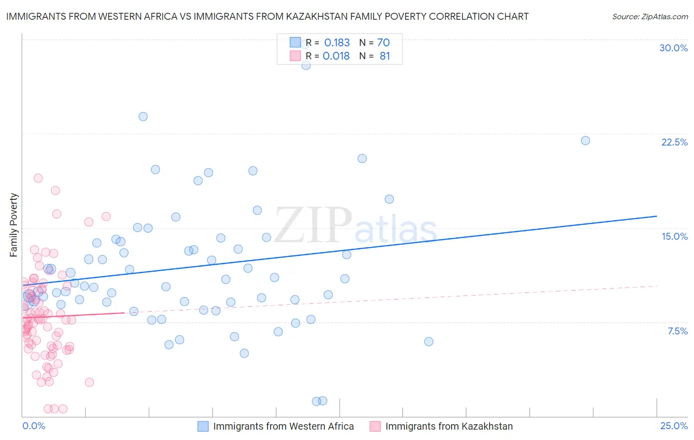 Immigrants from Western Africa vs Immigrants from Kazakhstan Family Poverty