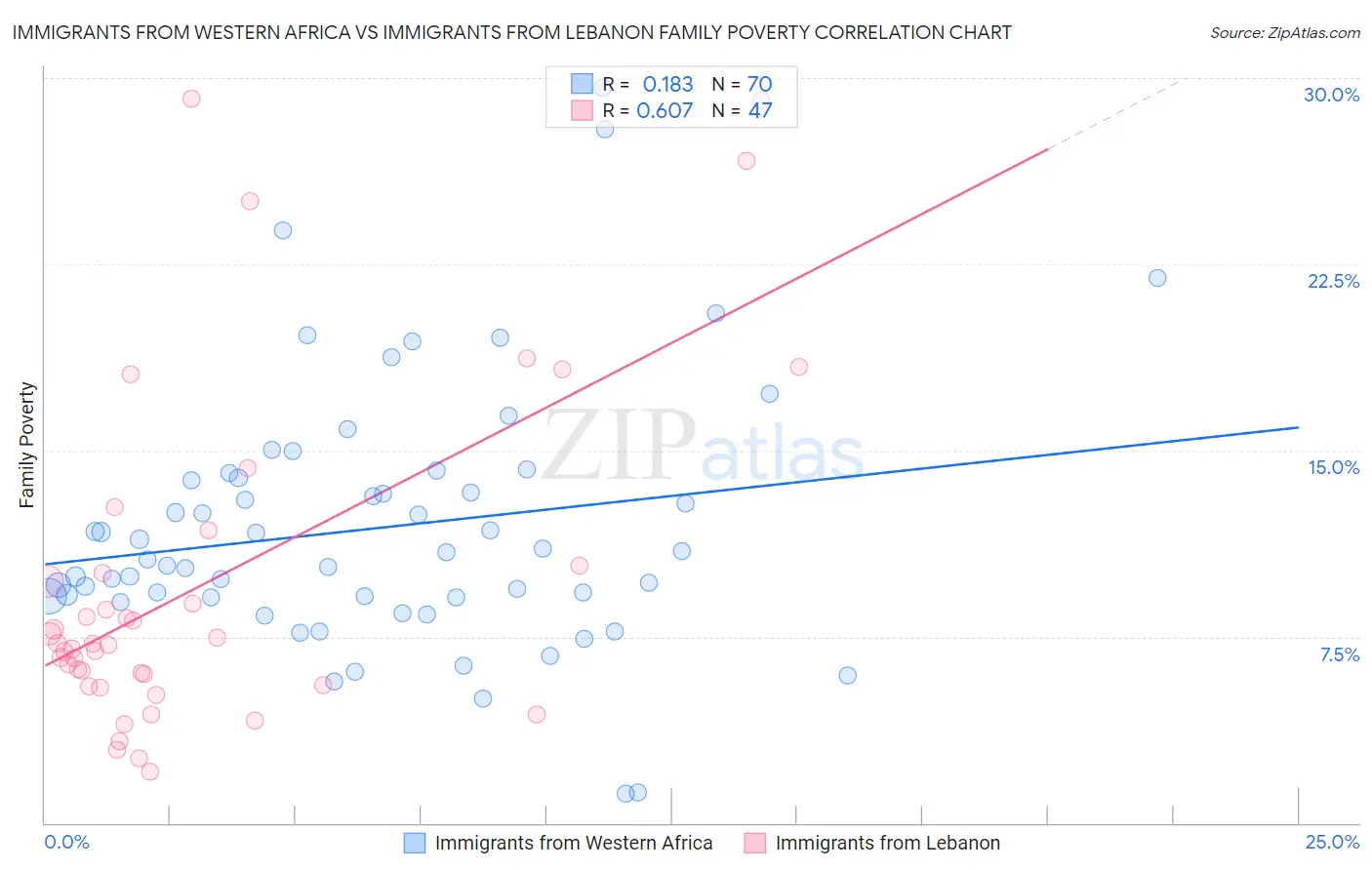 Immigrants from Western Africa vs Immigrants from Lebanon Family Poverty