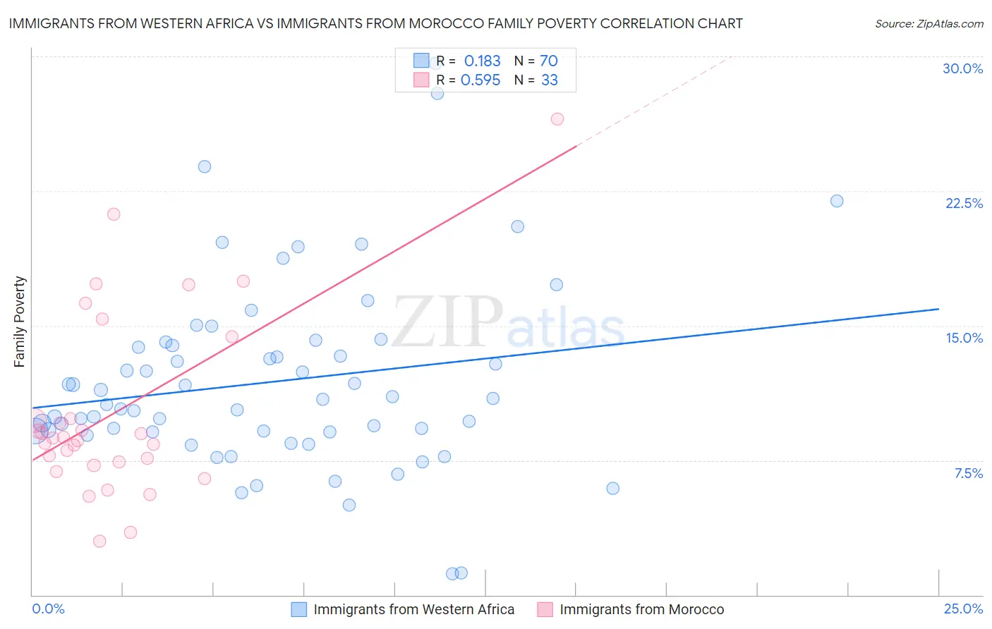 Immigrants from Western Africa vs Immigrants from Morocco Family Poverty