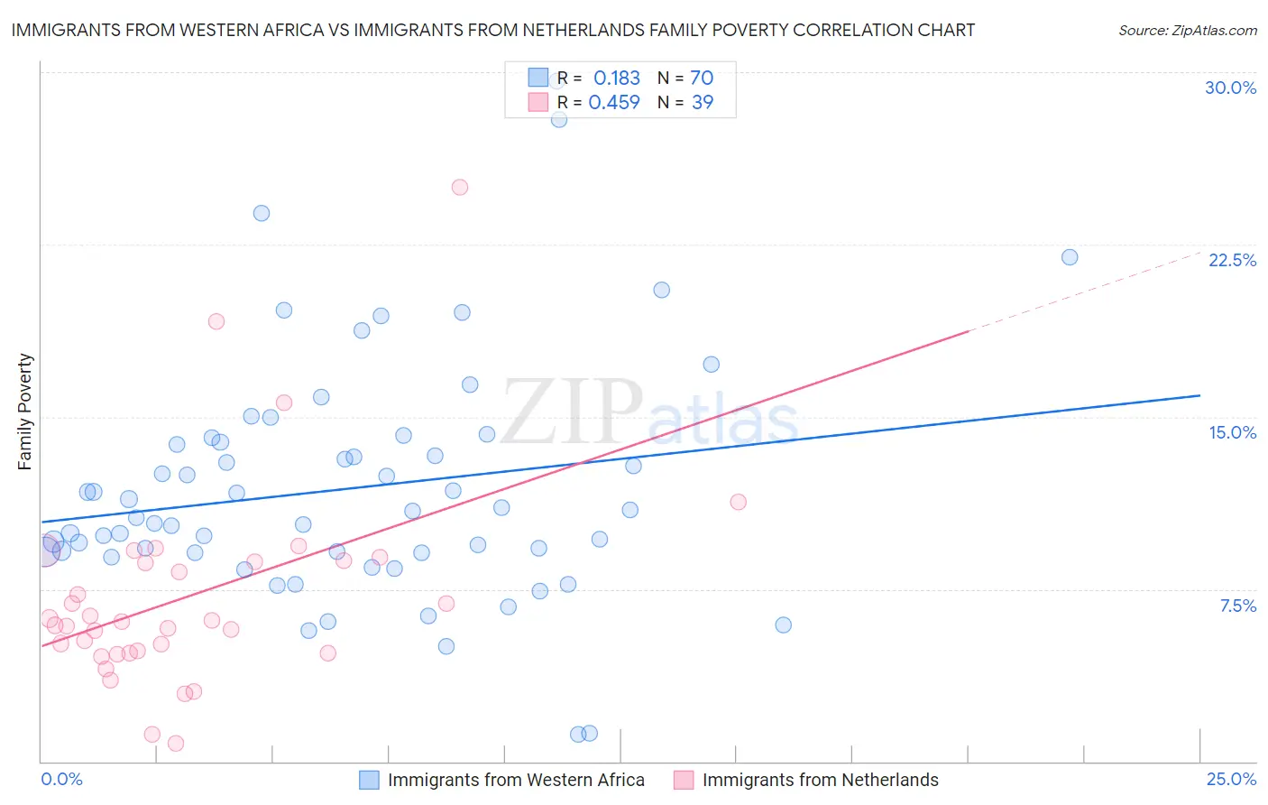 Immigrants from Western Africa vs Immigrants from Netherlands Family Poverty