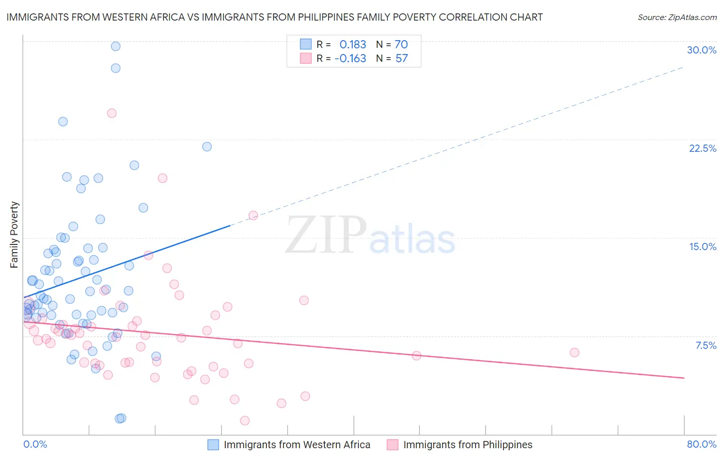 Immigrants from Western Africa vs Immigrants from Philippines Family Poverty