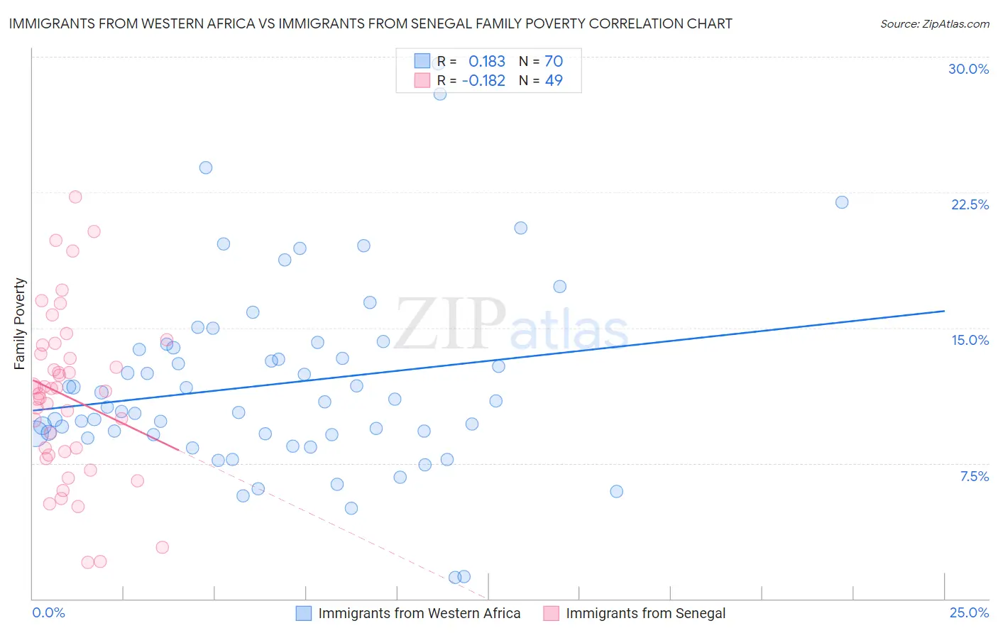 Immigrants from Western Africa vs Immigrants from Senegal Family Poverty