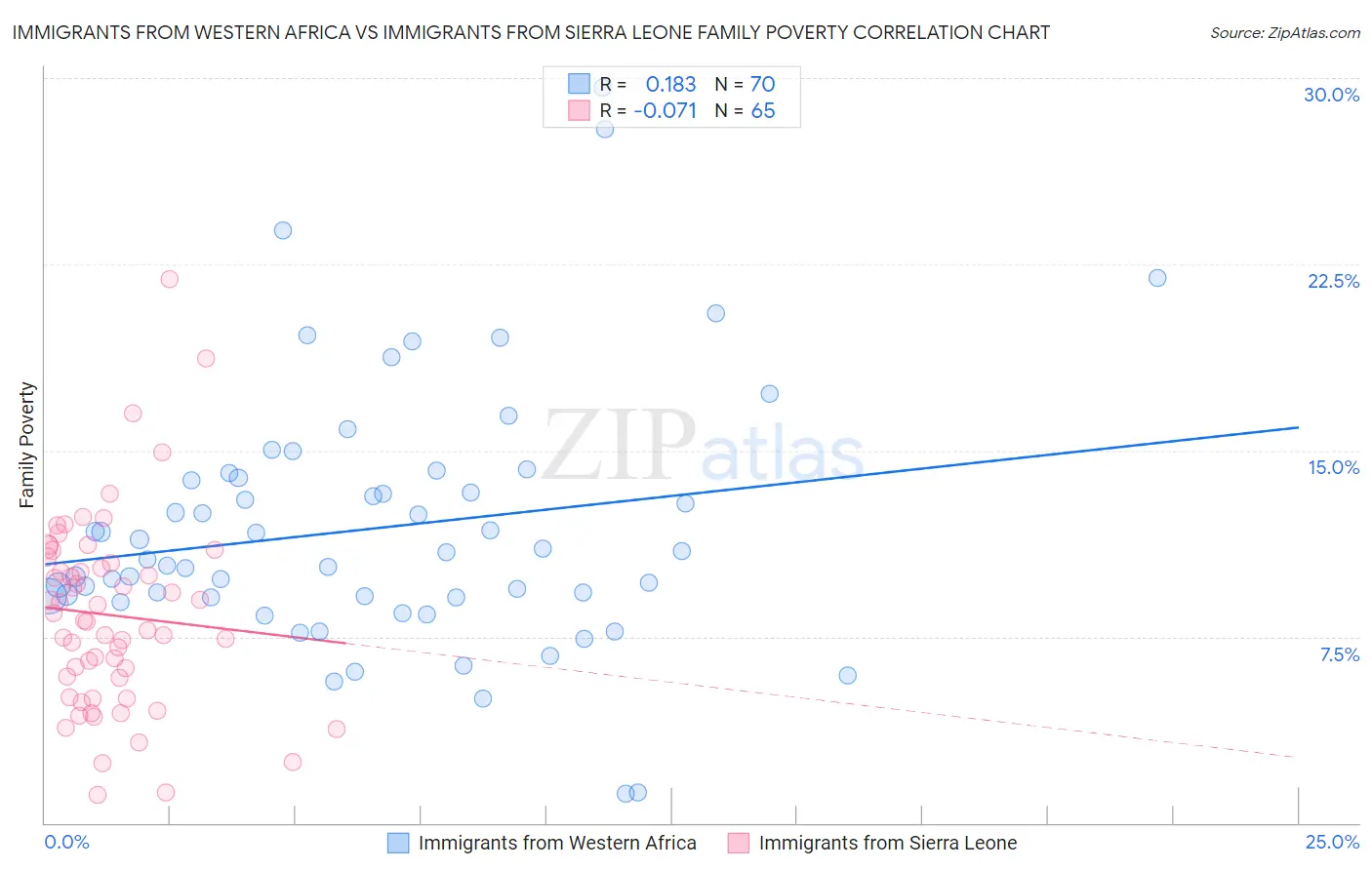 Immigrants from Western Africa vs Immigrants from Sierra Leone Family Poverty