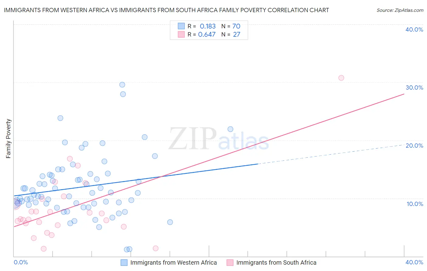 Immigrants from Western Africa vs Immigrants from South Africa Family Poverty