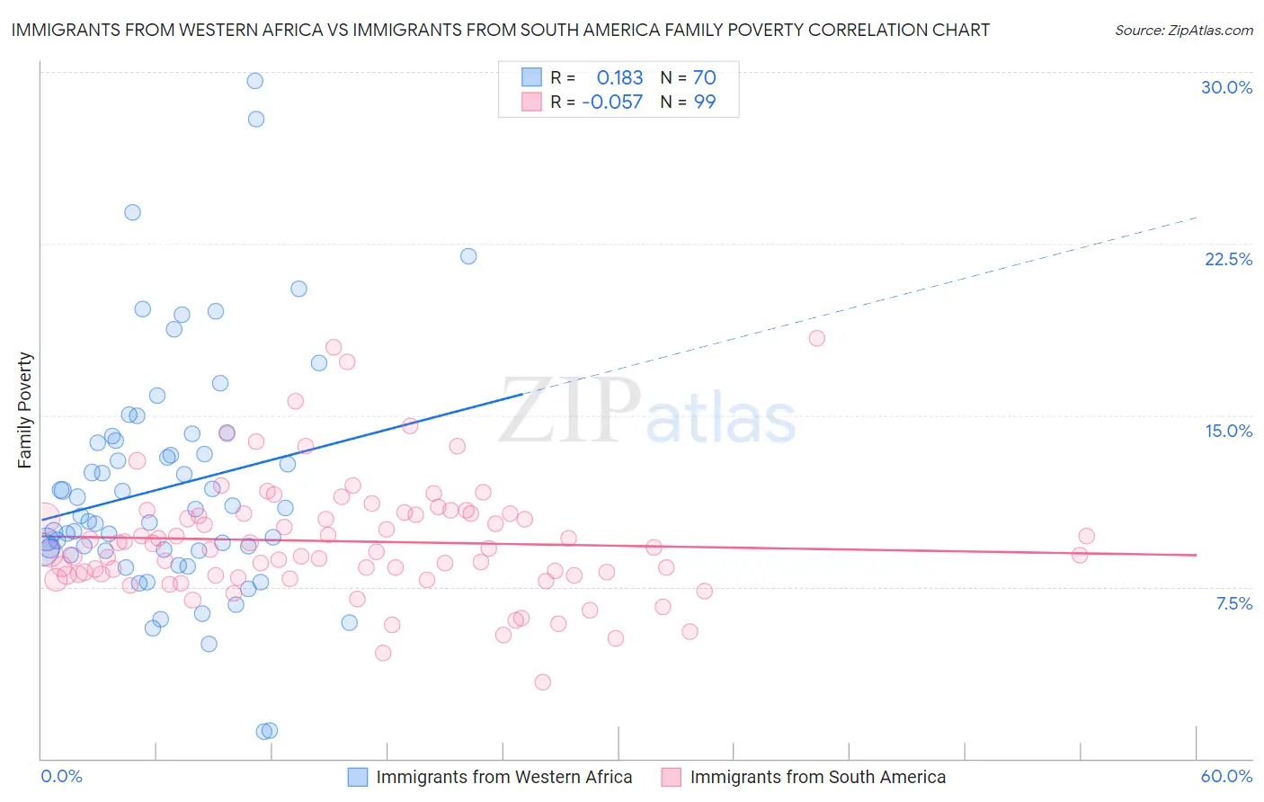 Immigrants from Western Africa vs Immigrants from South America Family Poverty