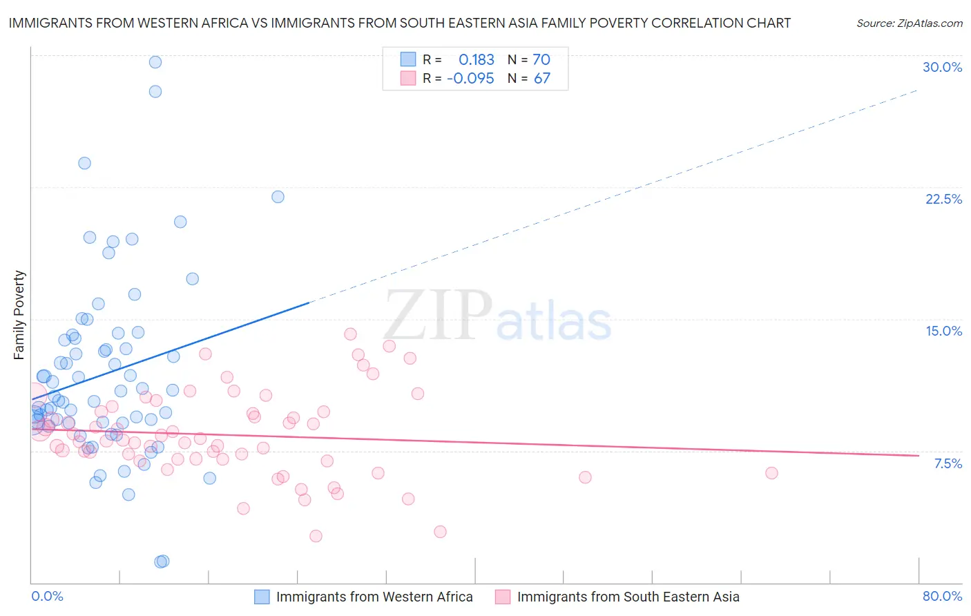 Immigrants from Western Africa vs Immigrants from South Eastern Asia Family Poverty
