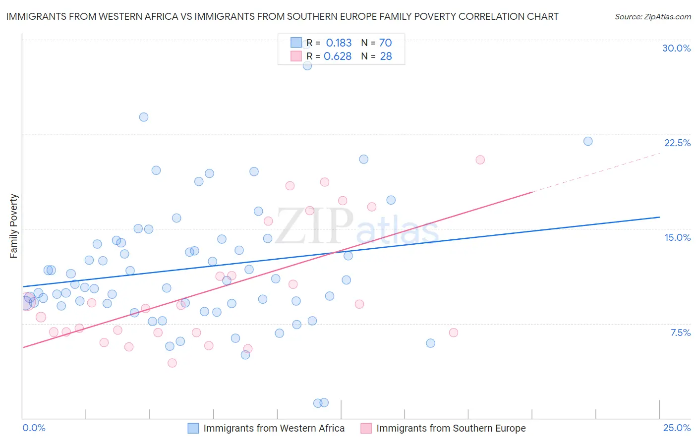 Immigrants from Western Africa vs Immigrants from Southern Europe Family Poverty
