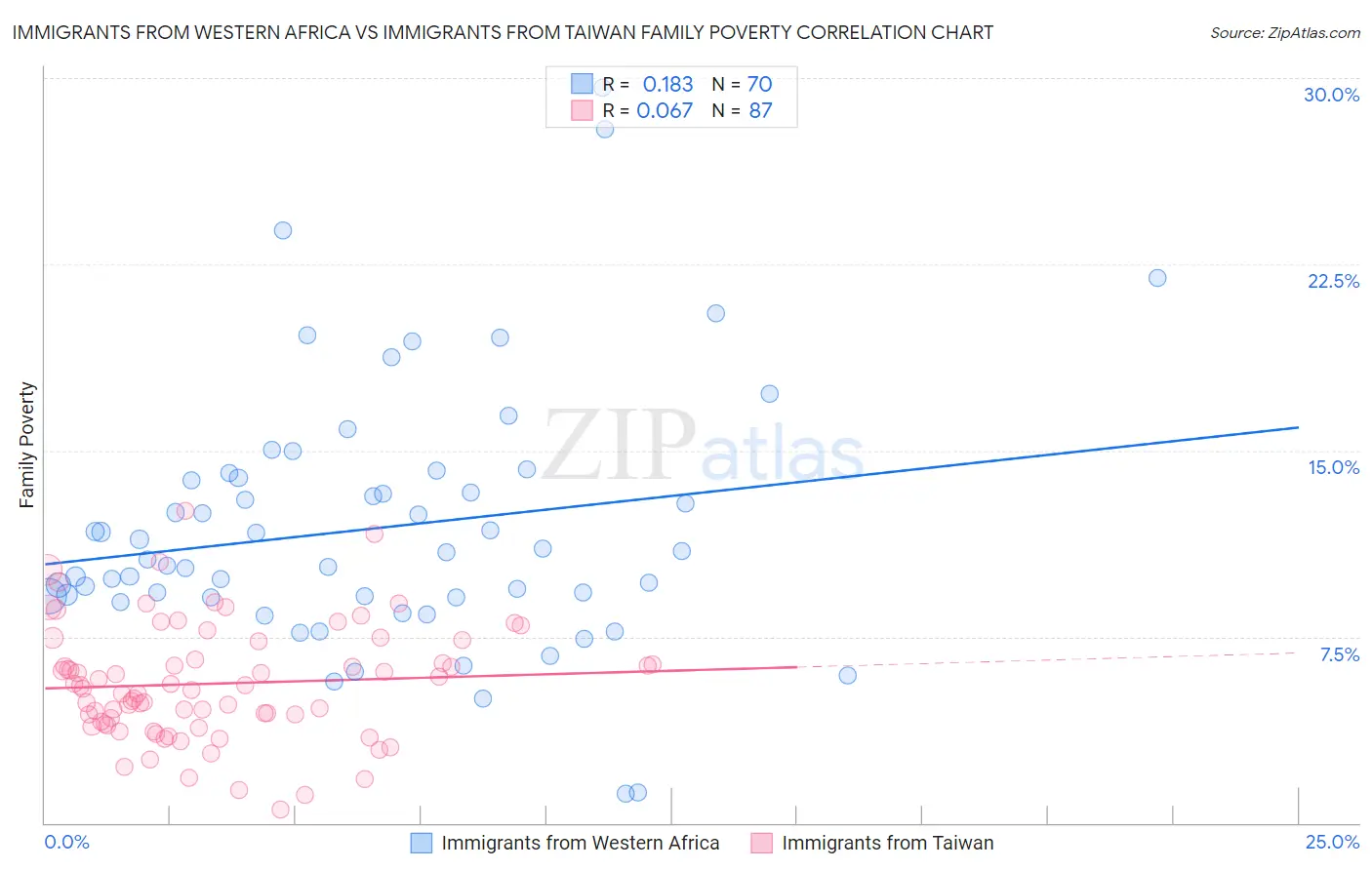 Immigrants from Western Africa vs Immigrants from Taiwan Family Poverty