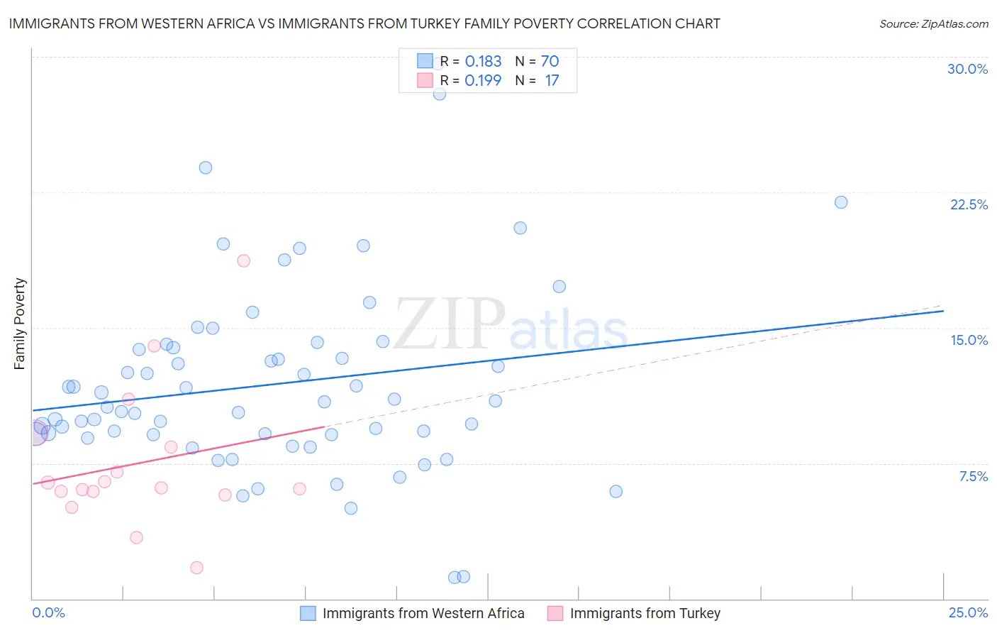 Immigrants from Western Africa vs Immigrants from Turkey Family Poverty