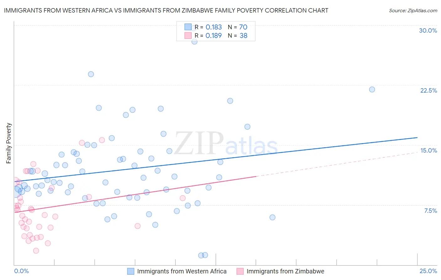 Immigrants from Western Africa vs Immigrants from Zimbabwe Family Poverty