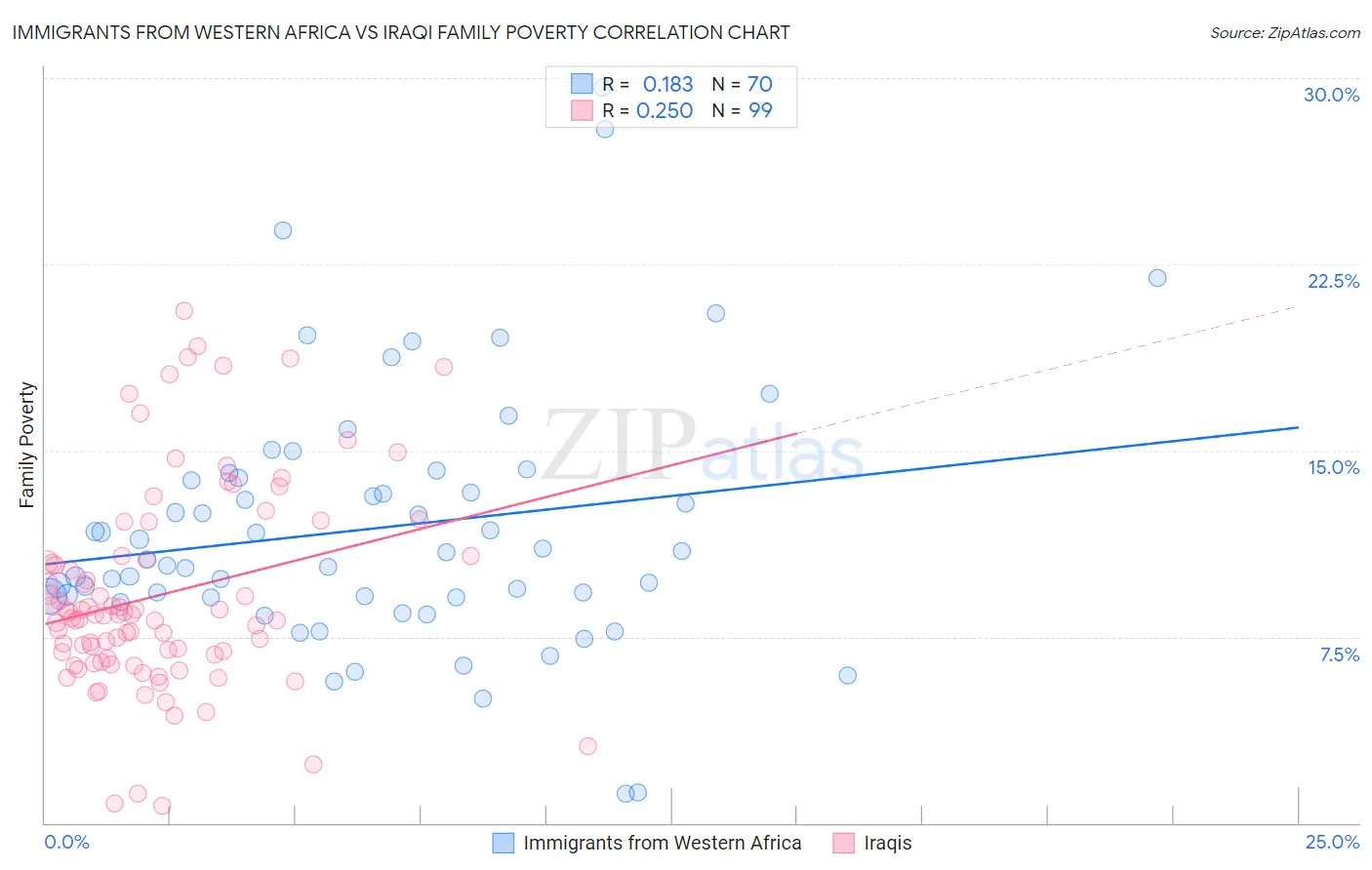 Immigrants from Western Africa vs Iraqi Family Poverty