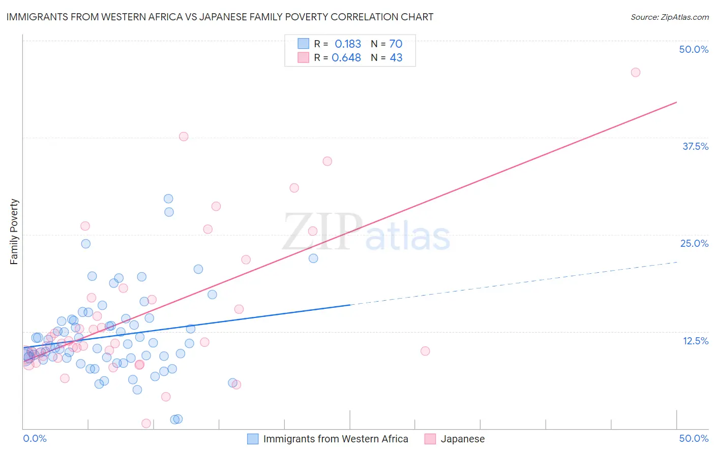 Immigrants from Western Africa vs Japanese Family Poverty