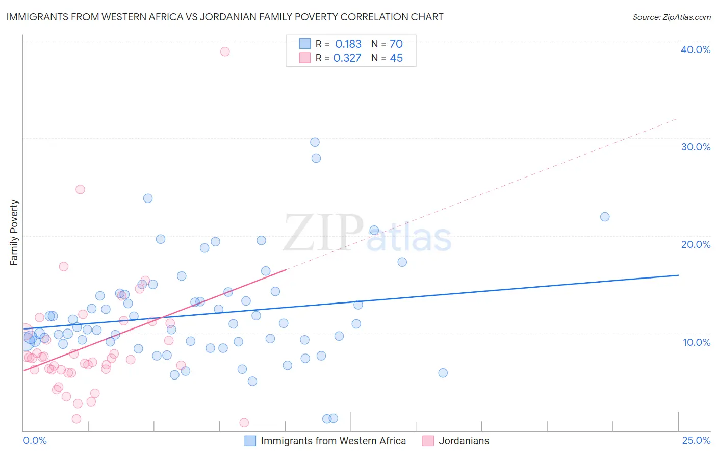 Immigrants from Western Africa vs Jordanian Family Poverty