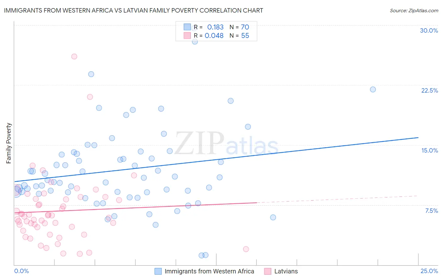 Immigrants from Western Africa vs Latvian Family Poverty