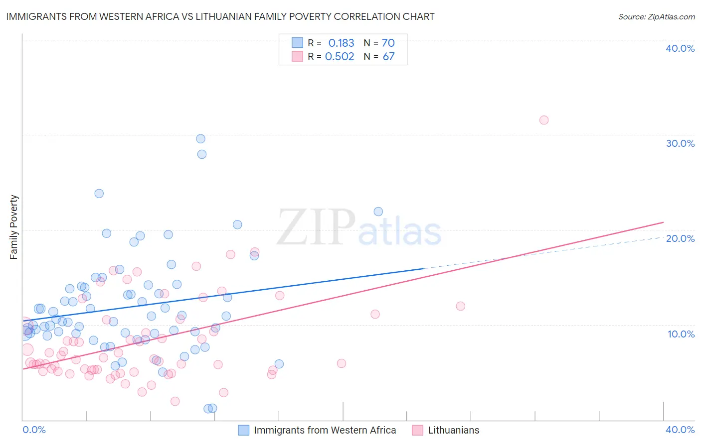 Immigrants from Western Africa vs Lithuanian Family Poverty