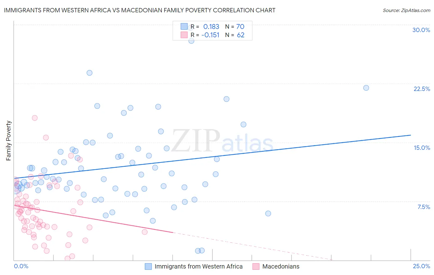 Immigrants from Western Africa vs Macedonian Family Poverty