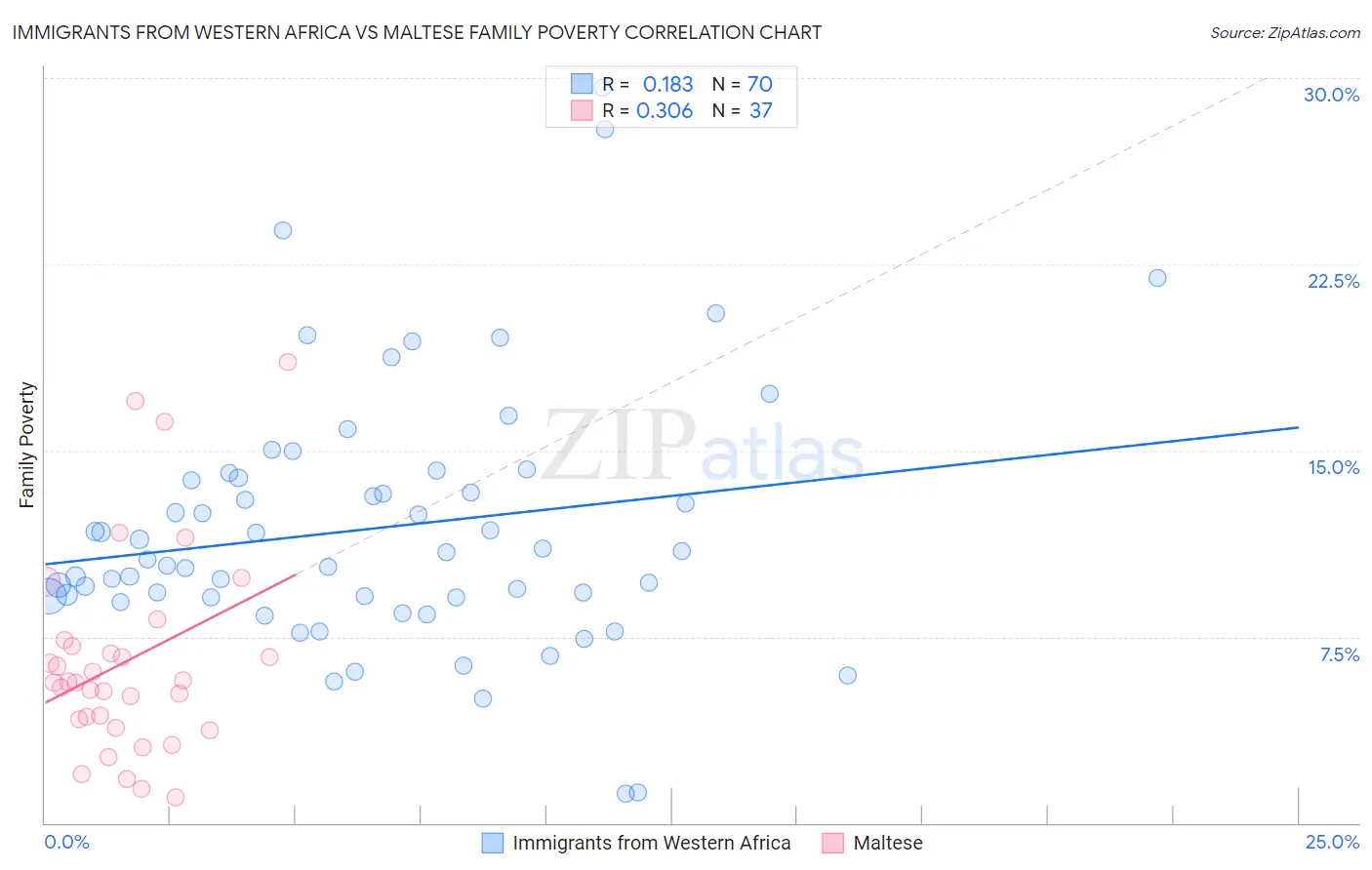 Immigrants from Western Africa vs Maltese Family Poverty
