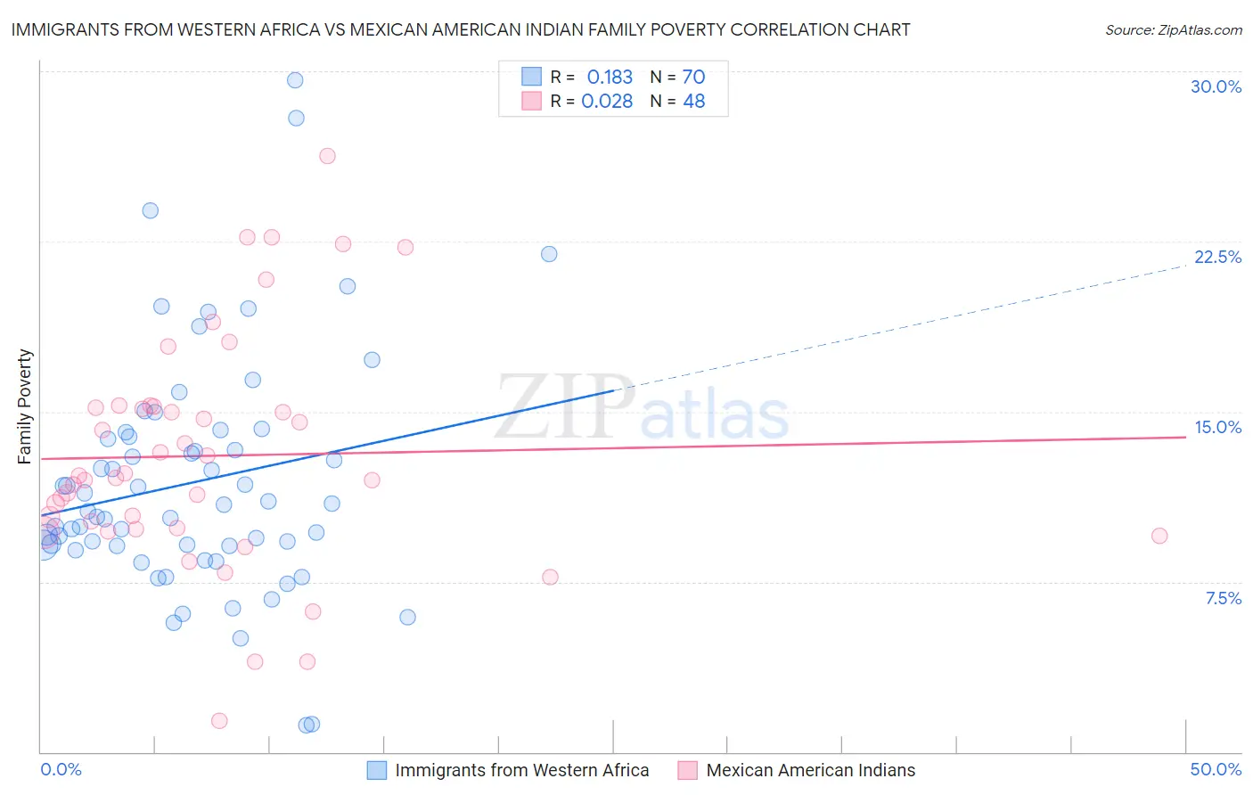 Immigrants from Western Africa vs Mexican American Indian Family Poverty