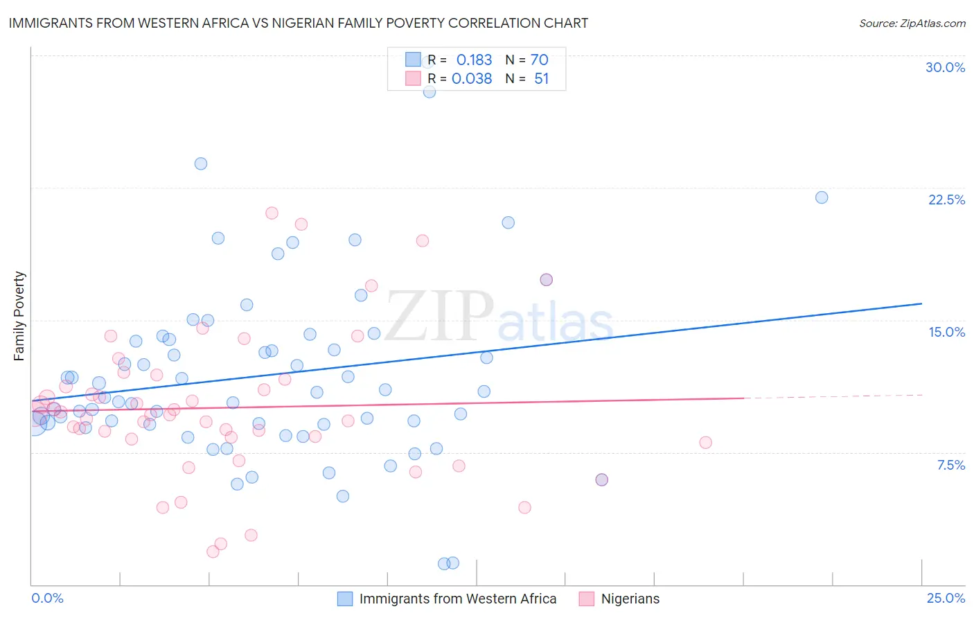 Immigrants from Western Africa vs Nigerian Family Poverty