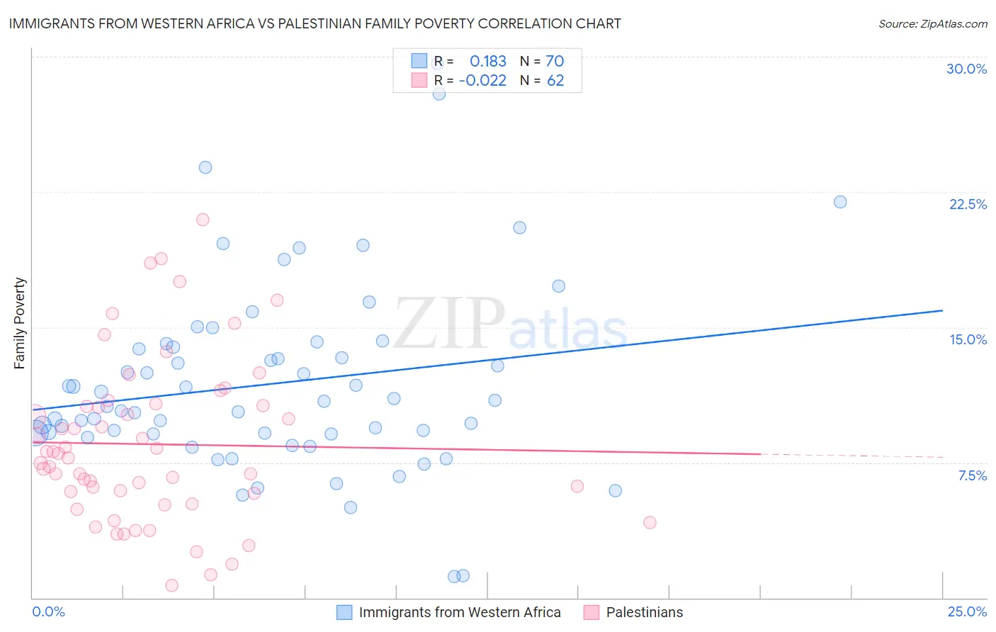 Immigrants from Western Africa vs Palestinian Family Poverty