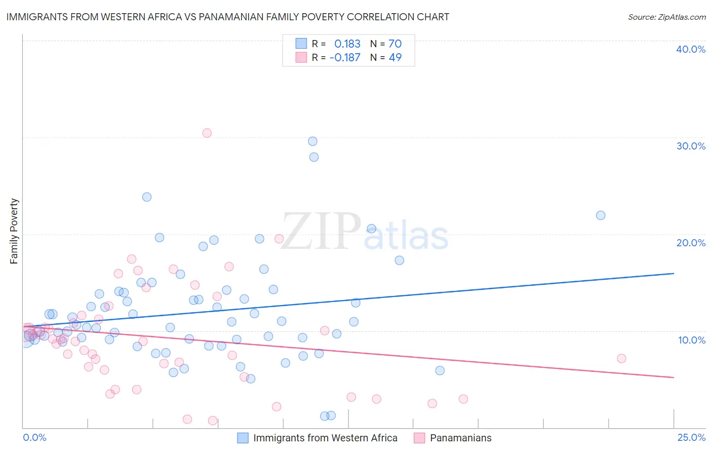 Immigrants from Western Africa vs Panamanian Family Poverty