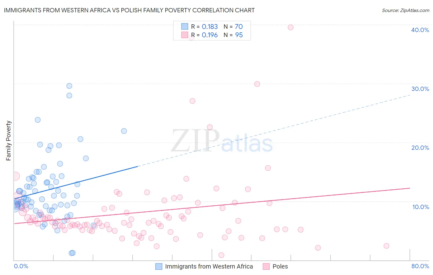 Immigrants from Western Africa vs Polish Family Poverty